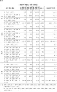 北京市人力資源和社會保障局 北京市發展和改革委員會 北京市教育委員會關于積分落戶教育背景指標積分操作的通知